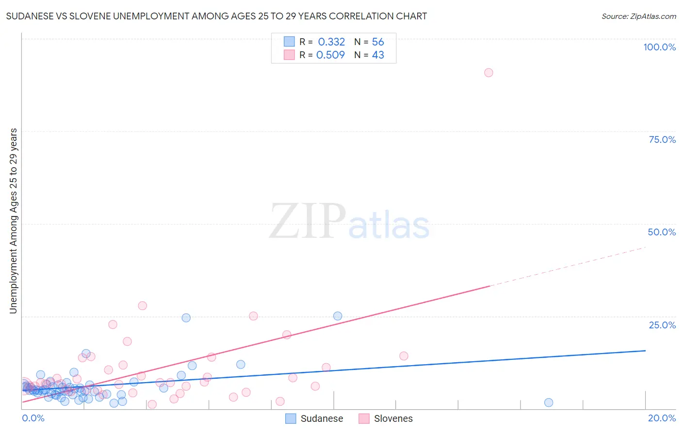 Sudanese vs Slovene Unemployment Among Ages 25 to 29 years