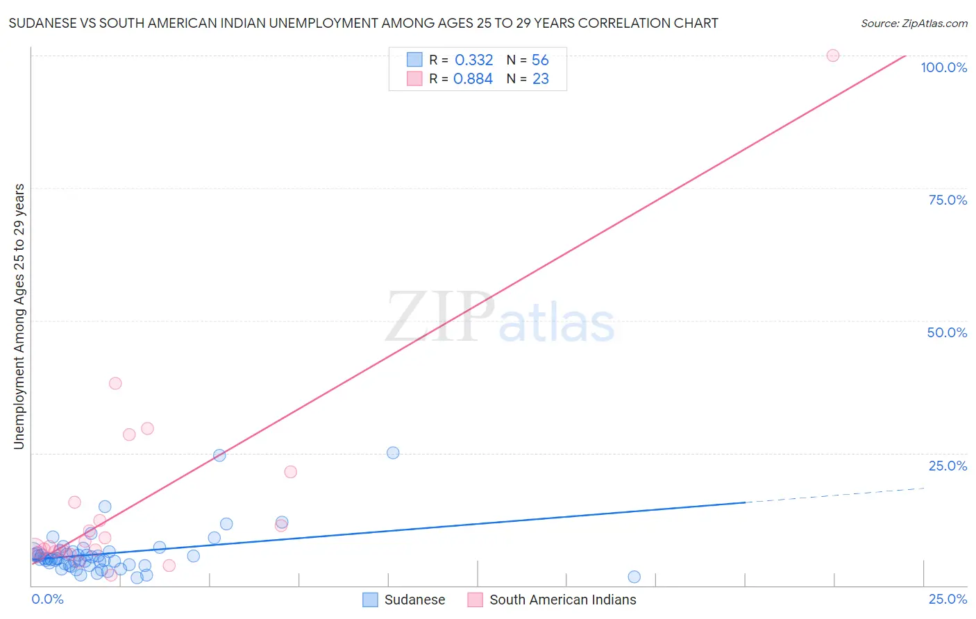 Sudanese vs South American Indian Unemployment Among Ages 25 to 29 years