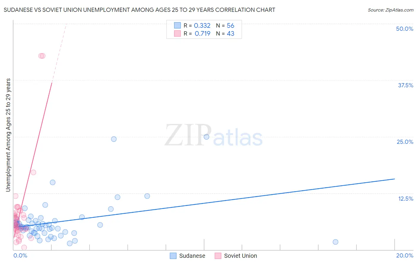 Sudanese vs Soviet Union Unemployment Among Ages 25 to 29 years