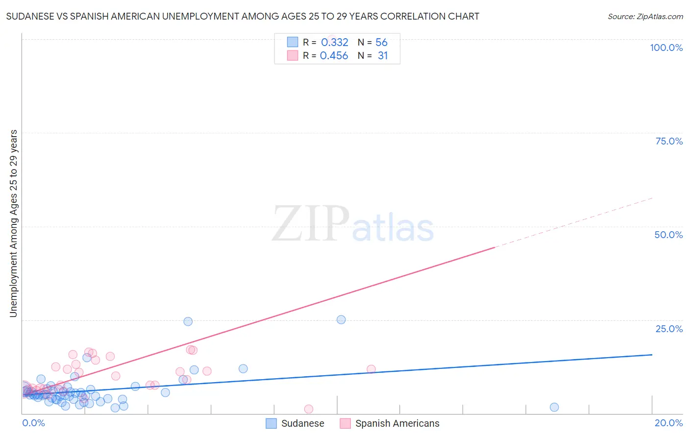Sudanese vs Spanish American Unemployment Among Ages 25 to 29 years