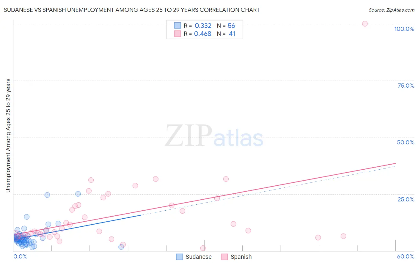 Sudanese vs Spanish Unemployment Among Ages 25 to 29 years