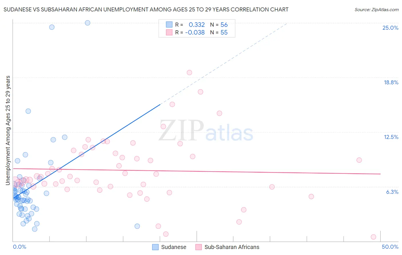 Sudanese vs Subsaharan African Unemployment Among Ages 25 to 29 years