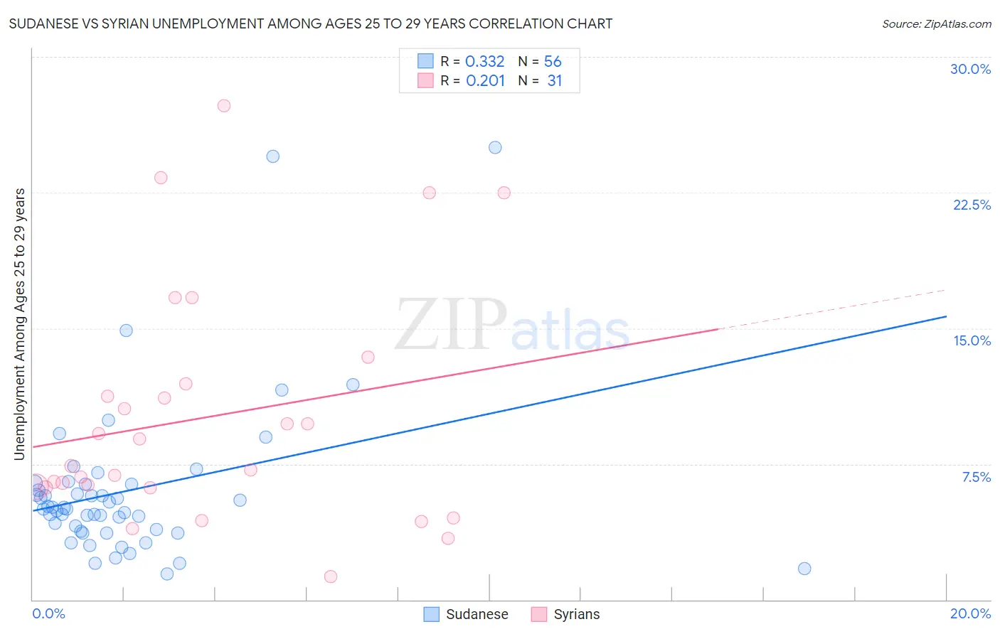 Sudanese vs Syrian Unemployment Among Ages 25 to 29 years