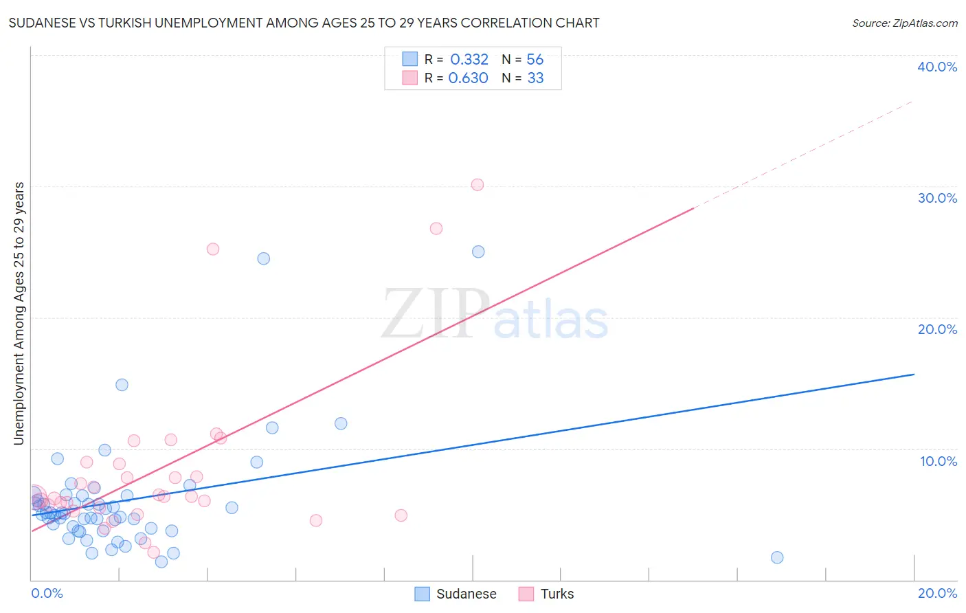 Sudanese vs Turkish Unemployment Among Ages 25 to 29 years