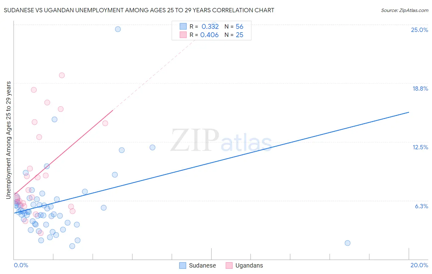 Sudanese vs Ugandan Unemployment Among Ages 25 to 29 years