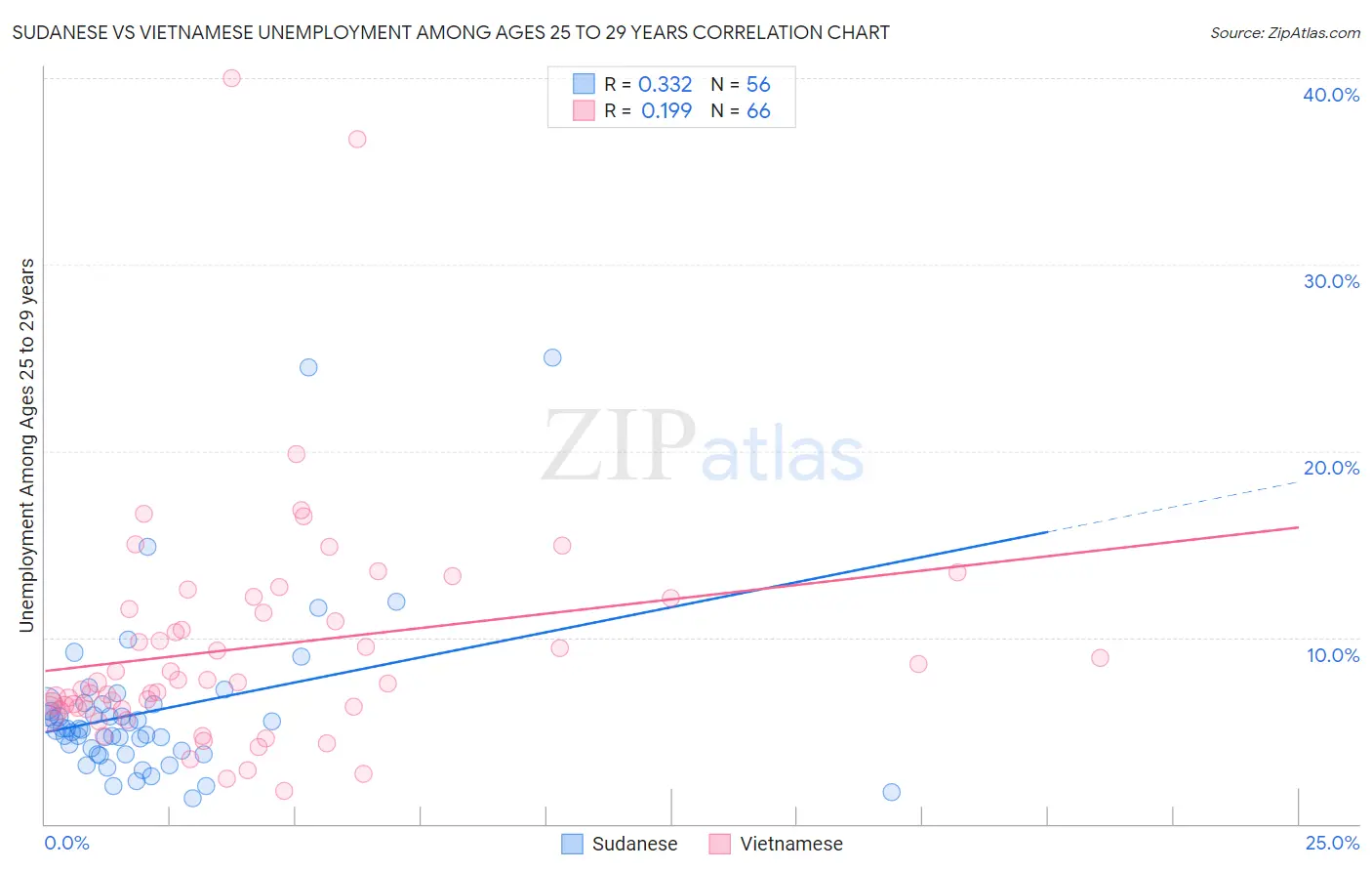 Sudanese vs Vietnamese Unemployment Among Ages 25 to 29 years