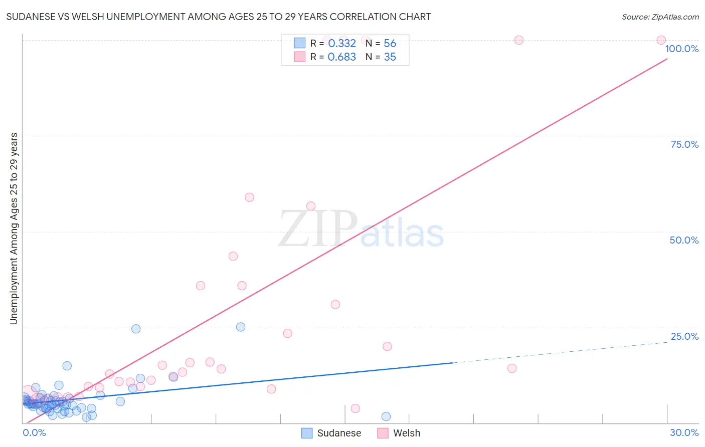 Sudanese vs Welsh Unemployment Among Ages 25 to 29 years