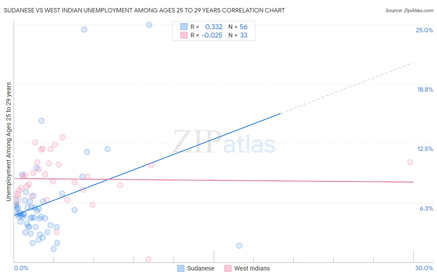 Sudanese vs West Indian Unemployment Among Ages 25 to 29 years