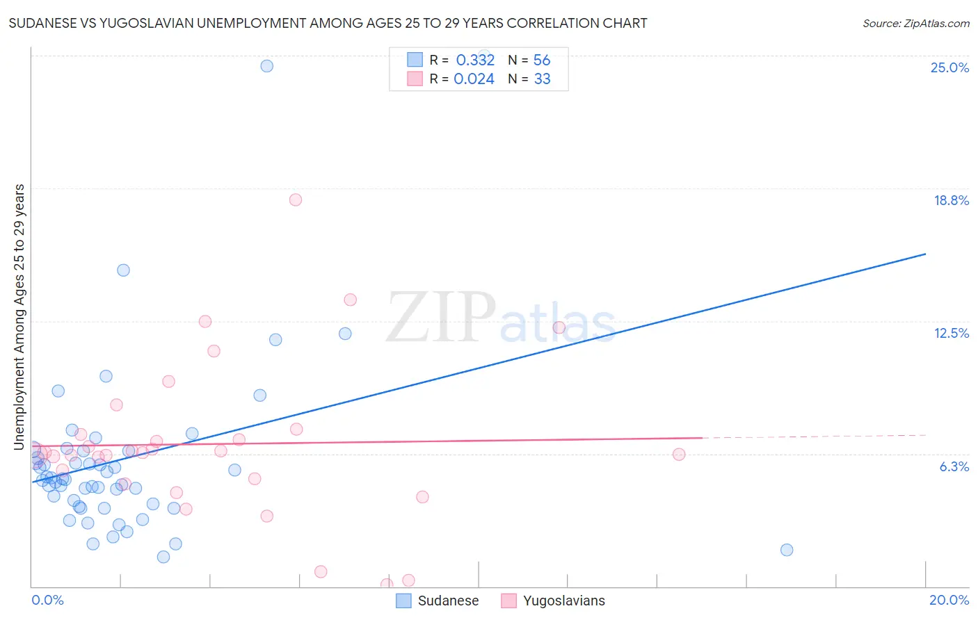 Sudanese vs Yugoslavian Unemployment Among Ages 25 to 29 years