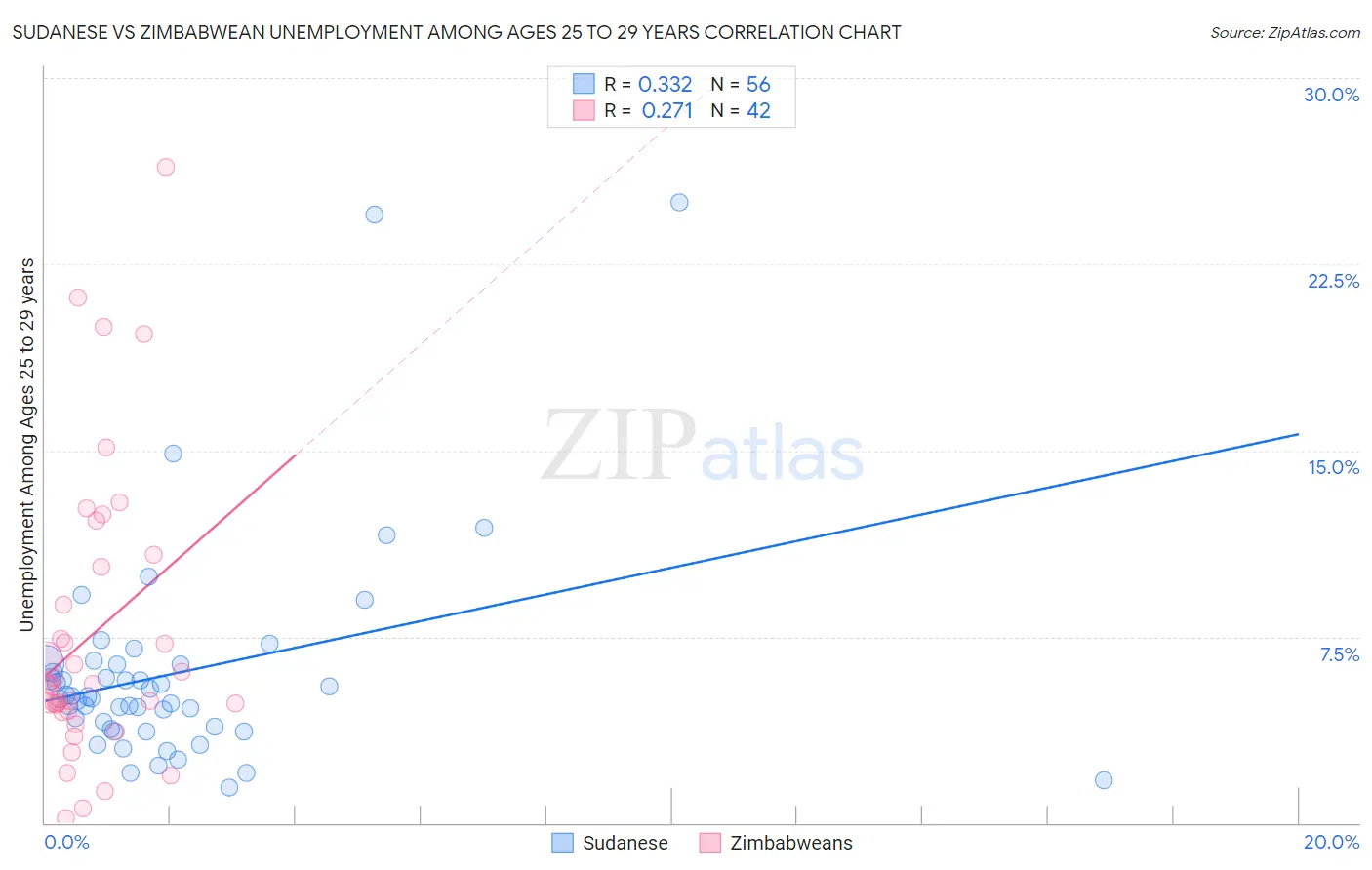 Sudanese vs Zimbabwean Unemployment Among Ages 25 to 29 years