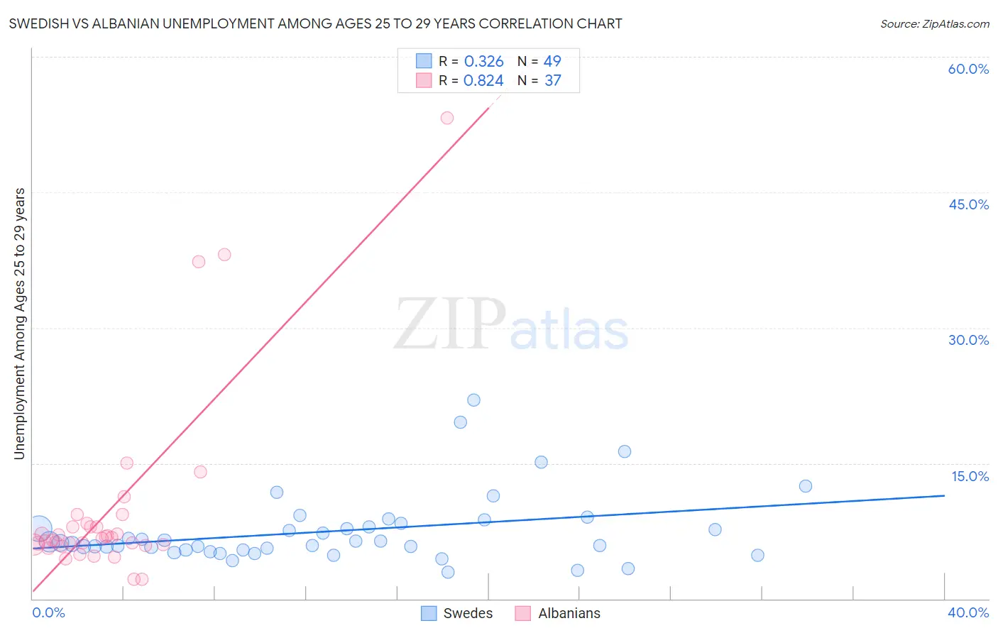 Swedish vs Albanian Unemployment Among Ages 25 to 29 years