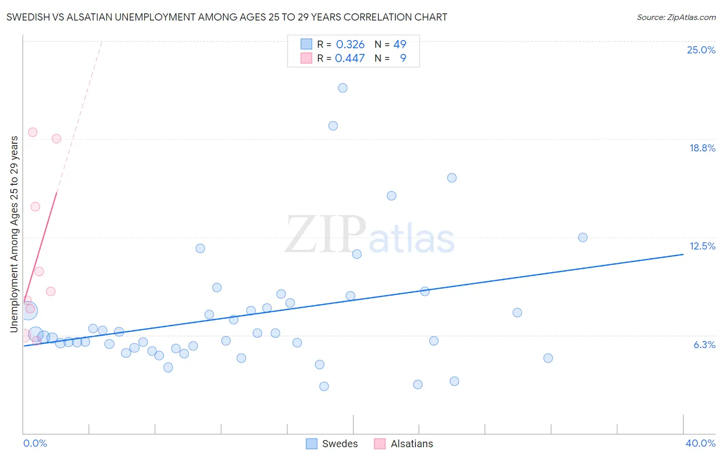 Swedish vs Alsatian Unemployment Among Ages 25 to 29 years