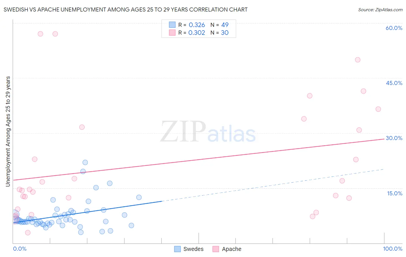 Swedish vs Apache Unemployment Among Ages 25 to 29 years