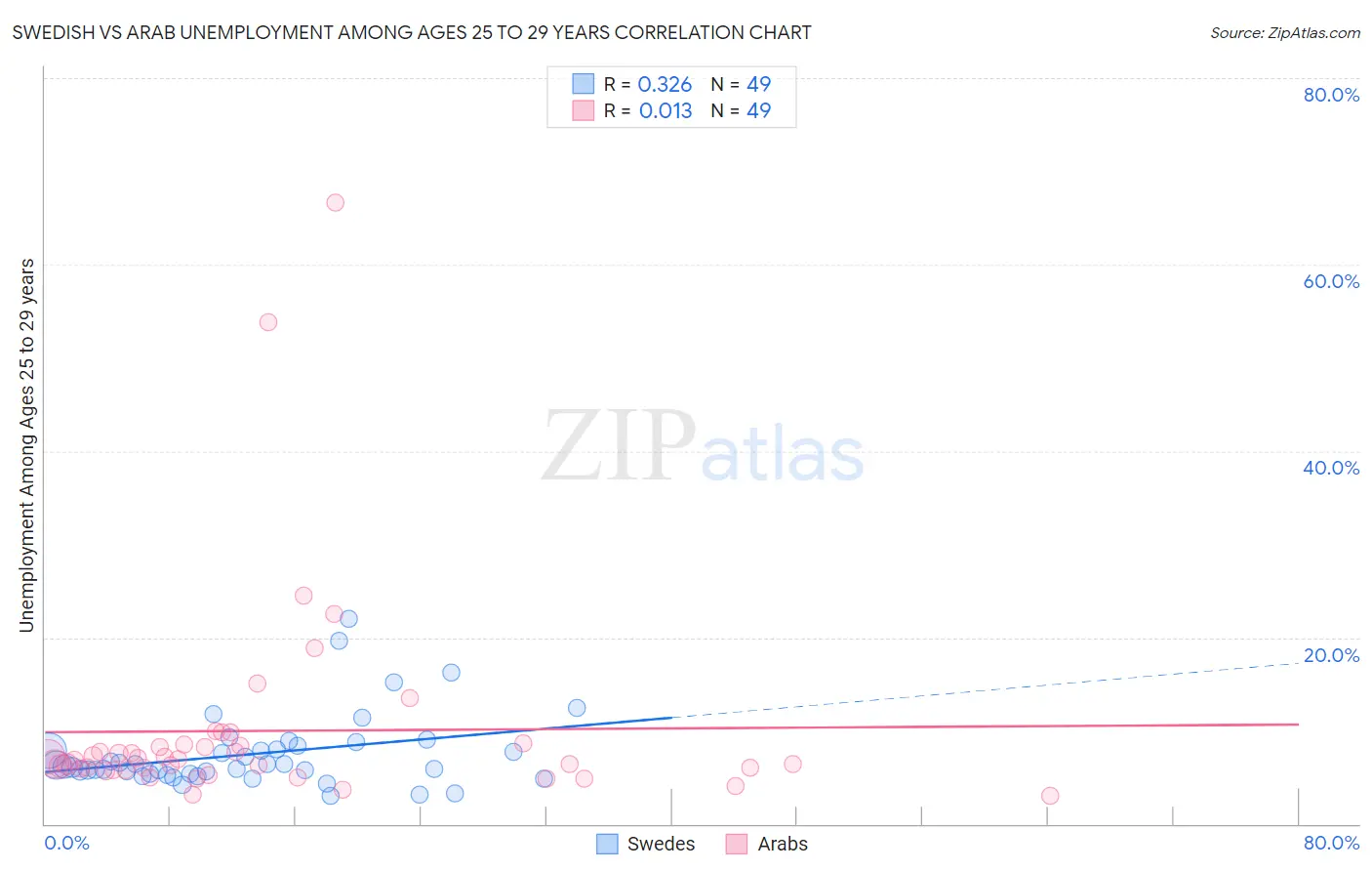 Swedish vs Arab Unemployment Among Ages 25 to 29 years