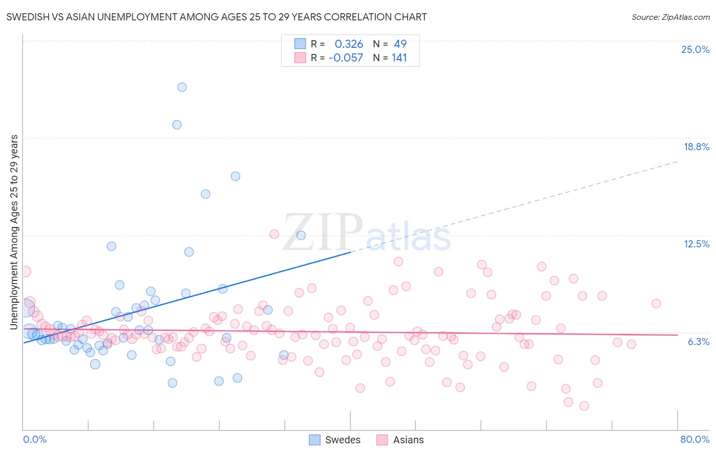 Swedish vs Asian Unemployment Among Ages 25 to 29 years