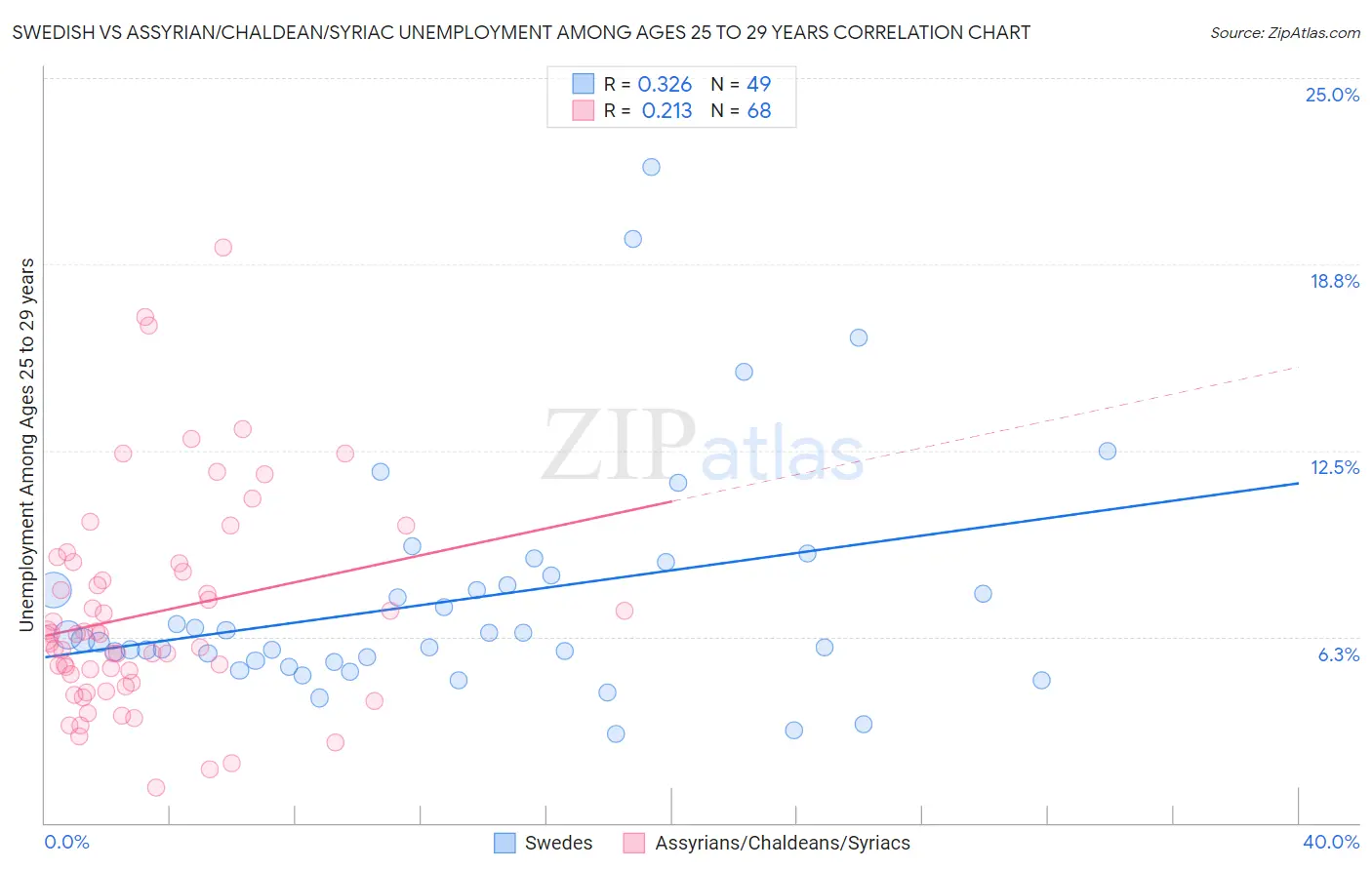 Swedish vs Assyrian/Chaldean/Syriac Unemployment Among Ages 25 to 29 years