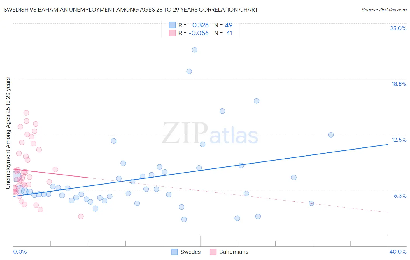 Swedish vs Bahamian Unemployment Among Ages 25 to 29 years