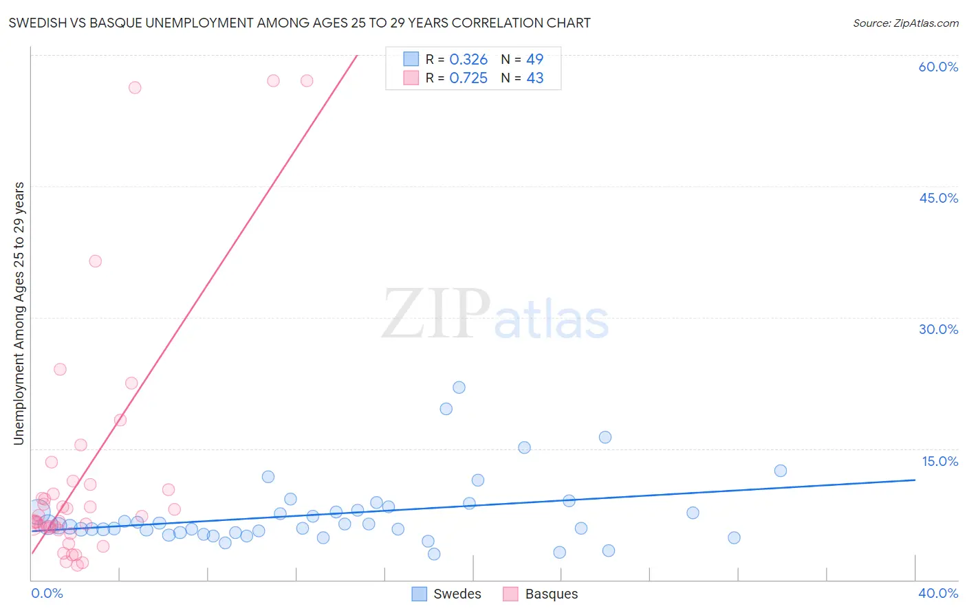 Swedish vs Basque Unemployment Among Ages 25 to 29 years