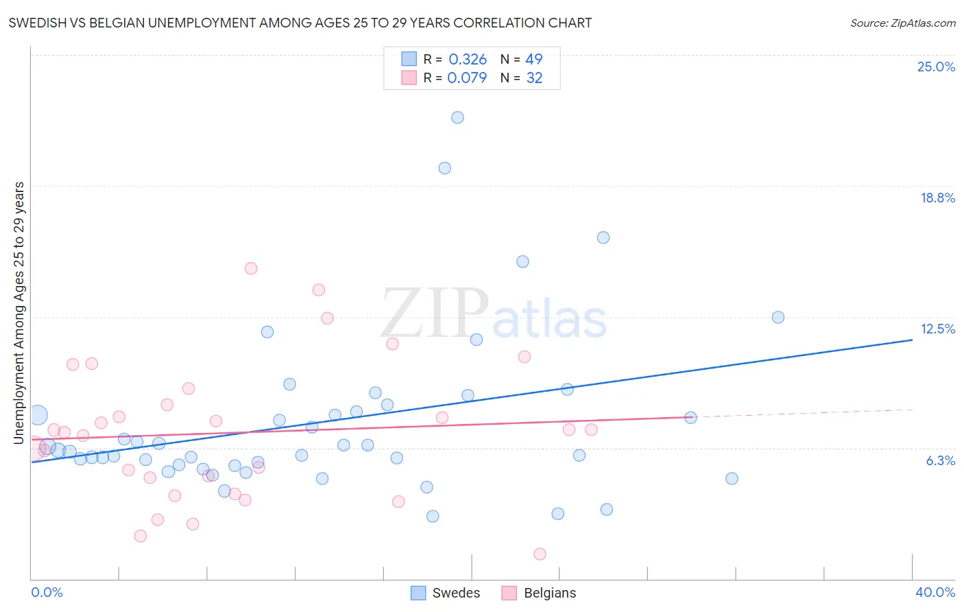 Swedish vs Belgian Unemployment Among Ages 25 to 29 years