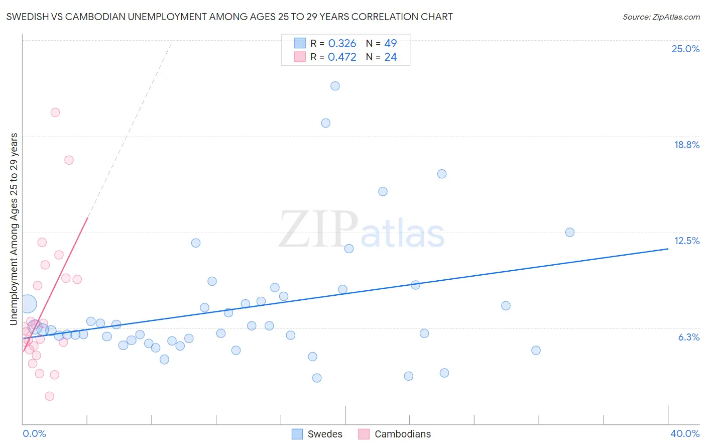Swedish vs Cambodian Unemployment Among Ages 25 to 29 years