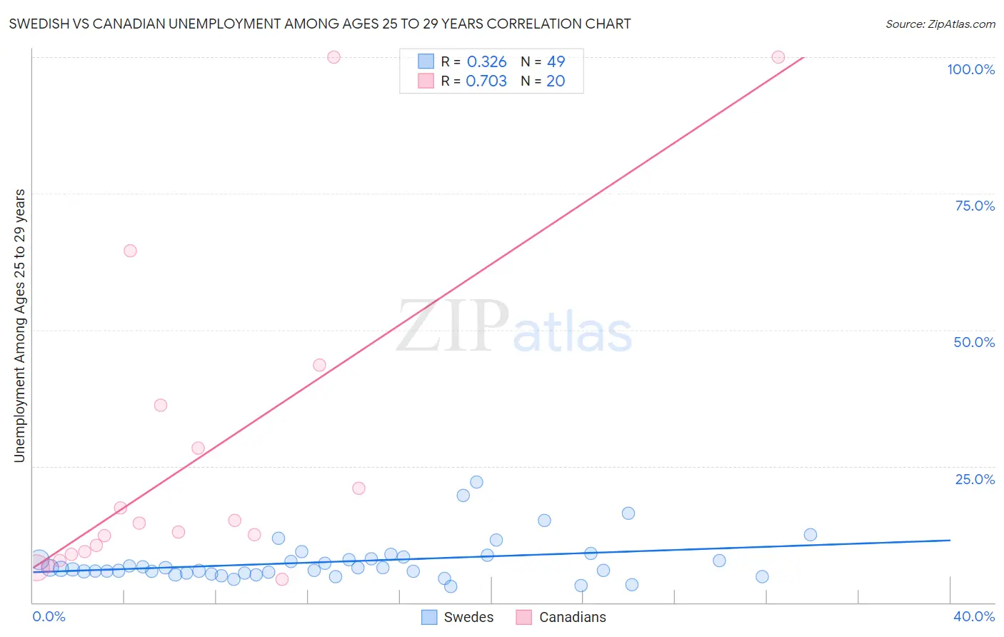 Swedish vs Canadian Unemployment Among Ages 25 to 29 years