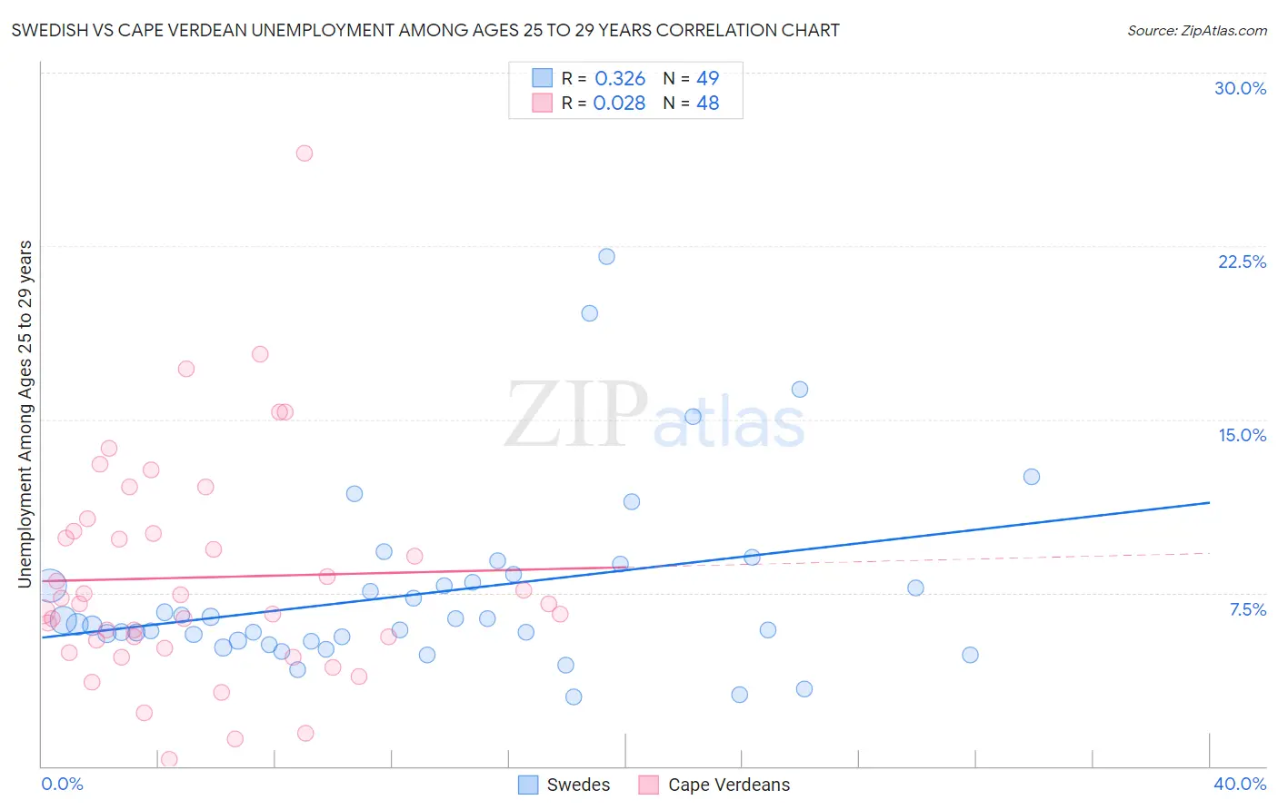 Swedish vs Cape Verdean Unemployment Among Ages 25 to 29 years