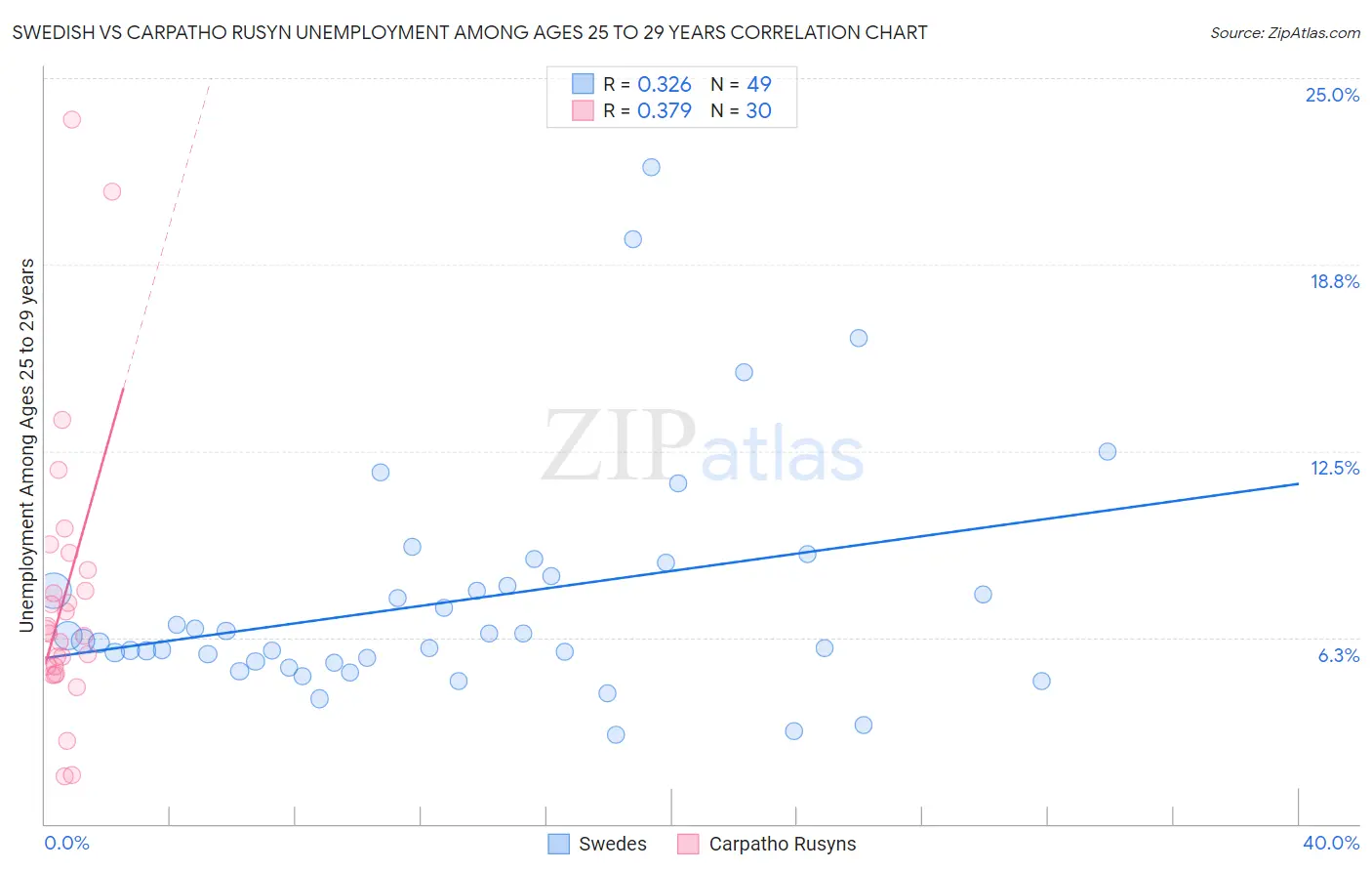 Swedish vs Carpatho Rusyn Unemployment Among Ages 25 to 29 years