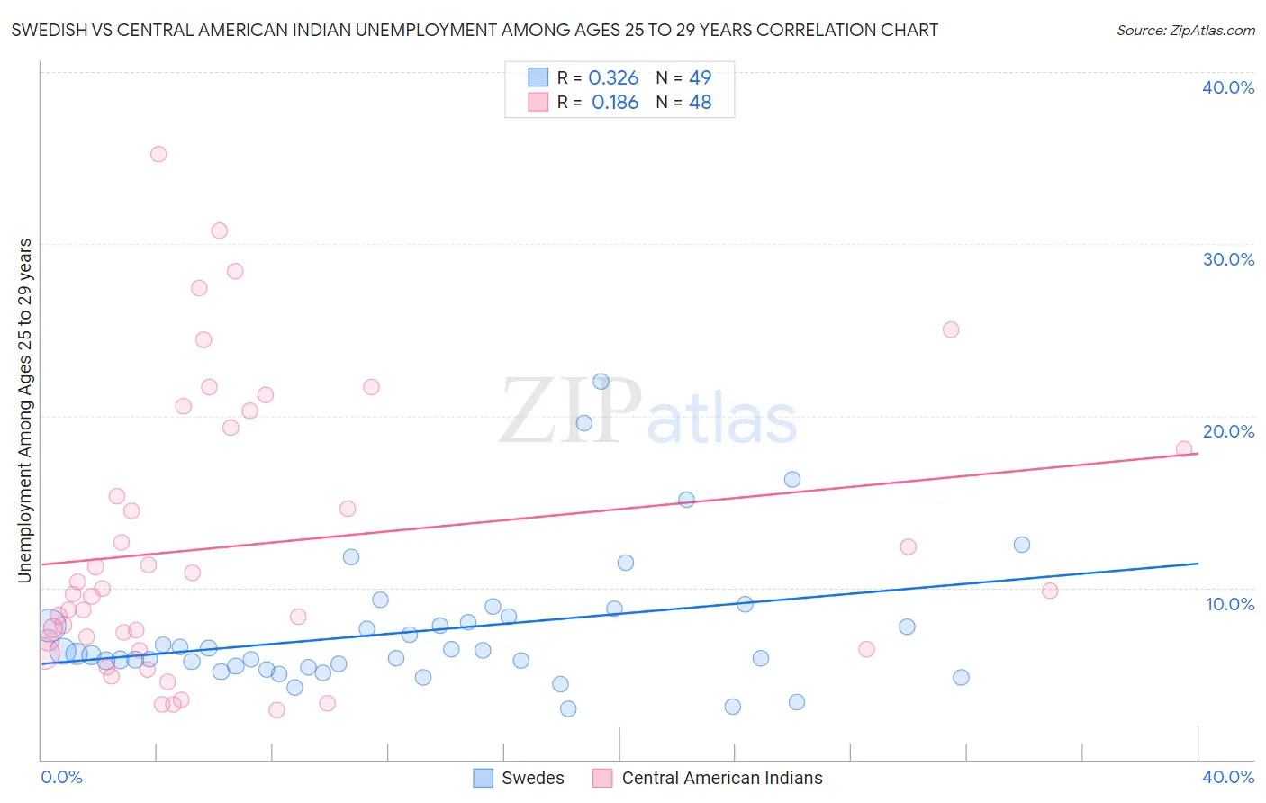 Swedish vs Central American Indian Unemployment Among Ages 25 to 29 years