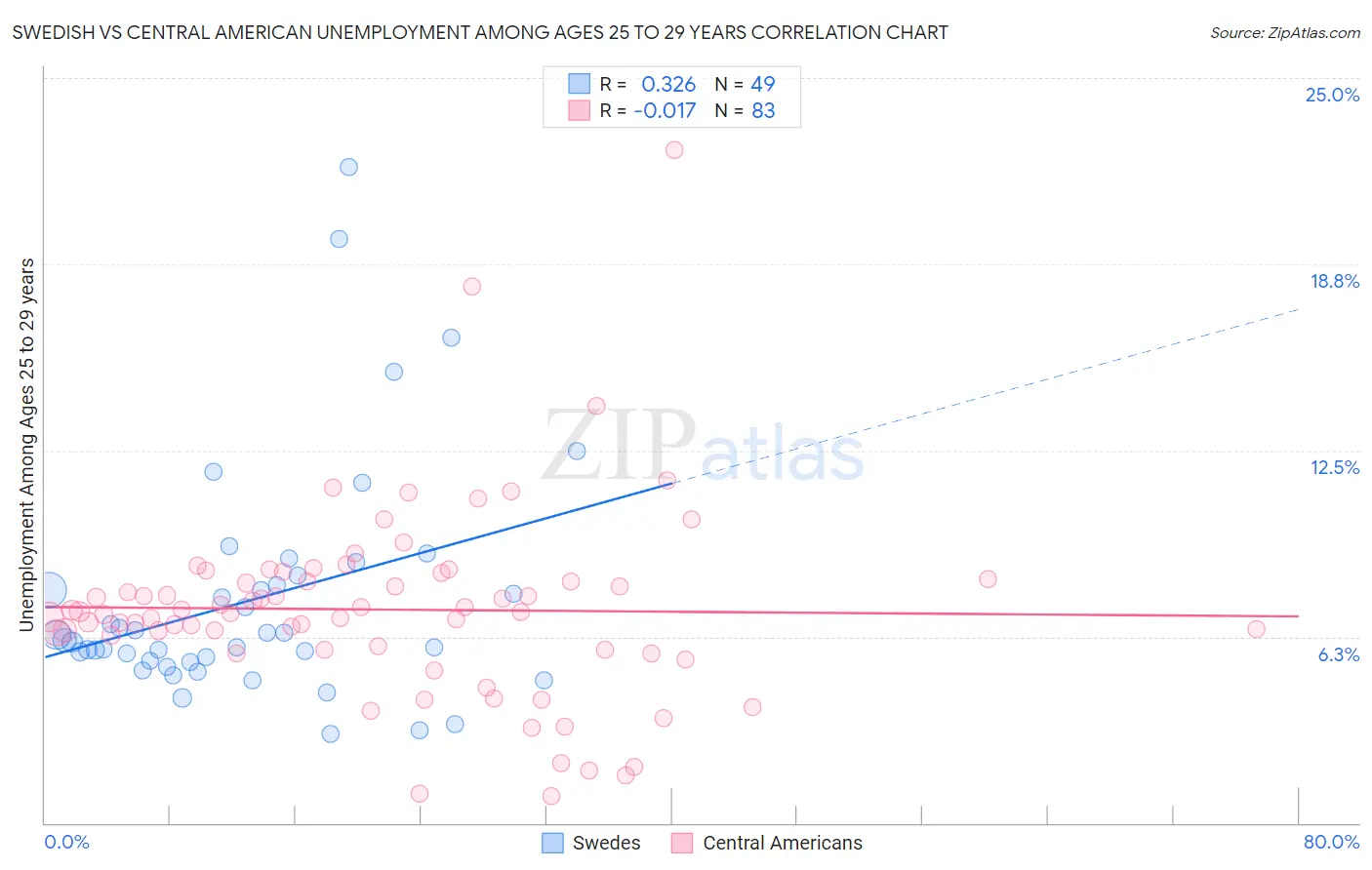 Swedish vs Central American Unemployment Among Ages 25 to 29 years