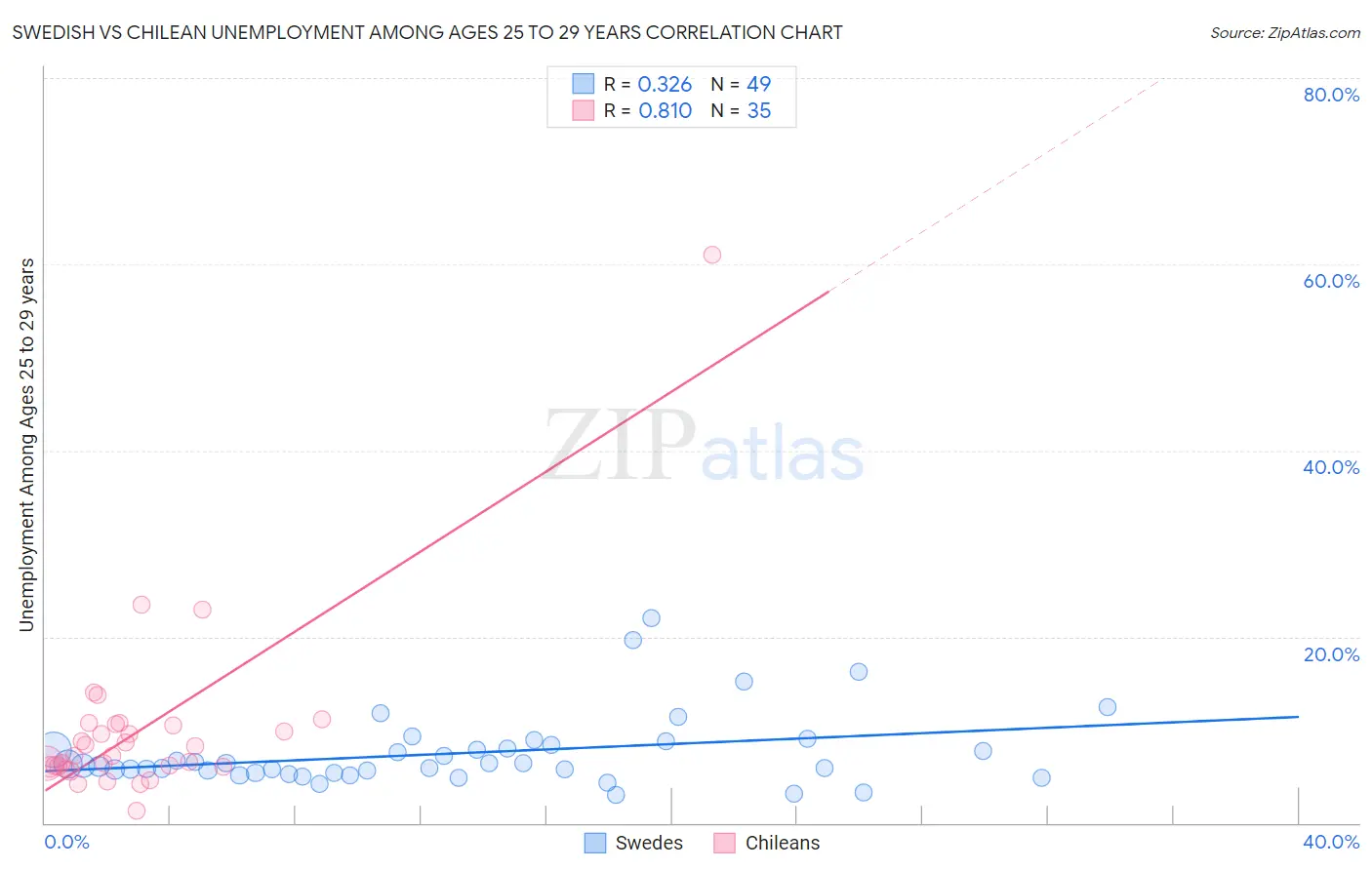 Swedish vs Chilean Unemployment Among Ages 25 to 29 years