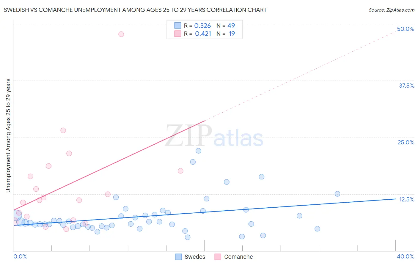 Swedish vs Comanche Unemployment Among Ages 25 to 29 years