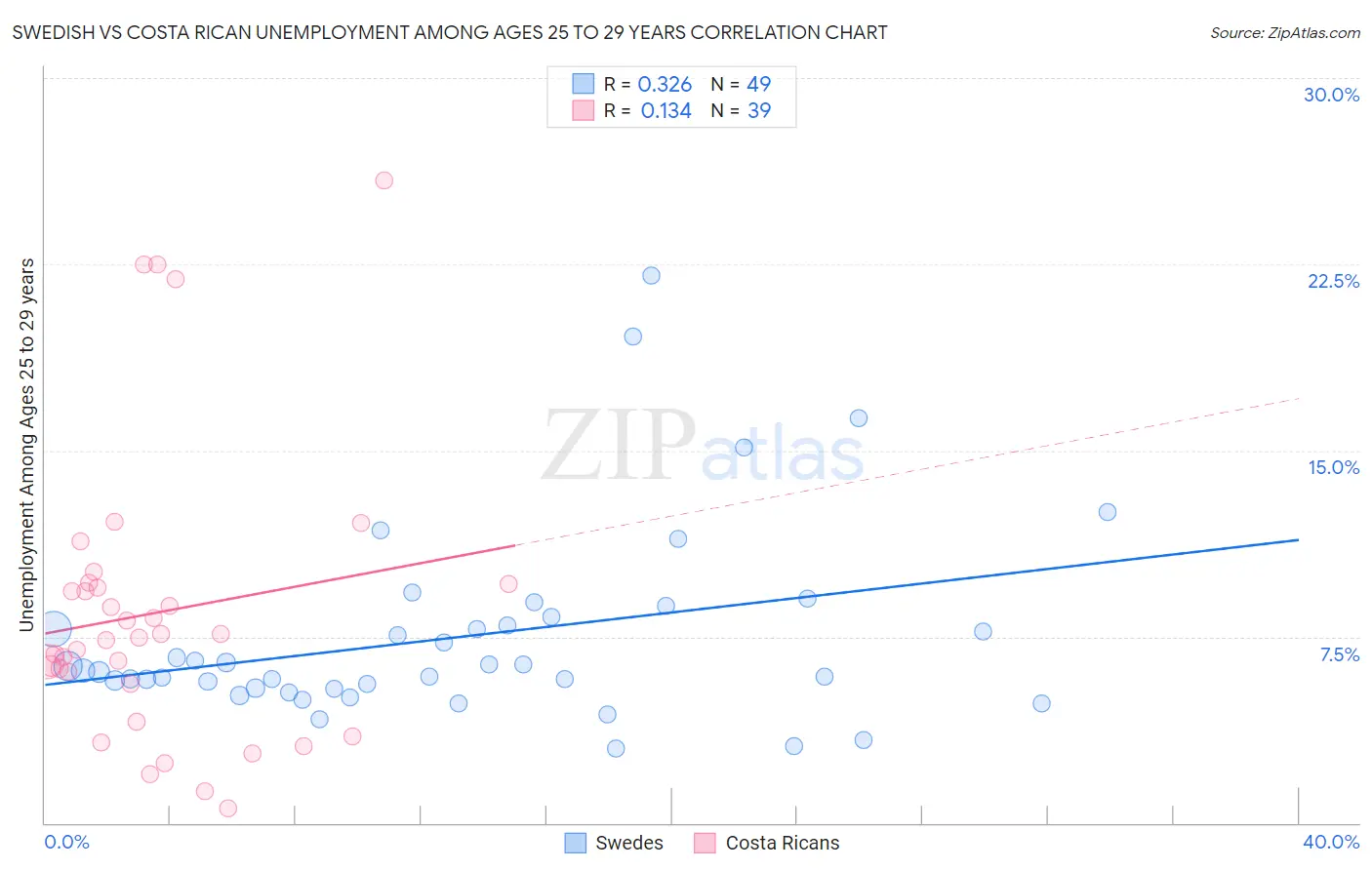 Swedish vs Costa Rican Unemployment Among Ages 25 to 29 years