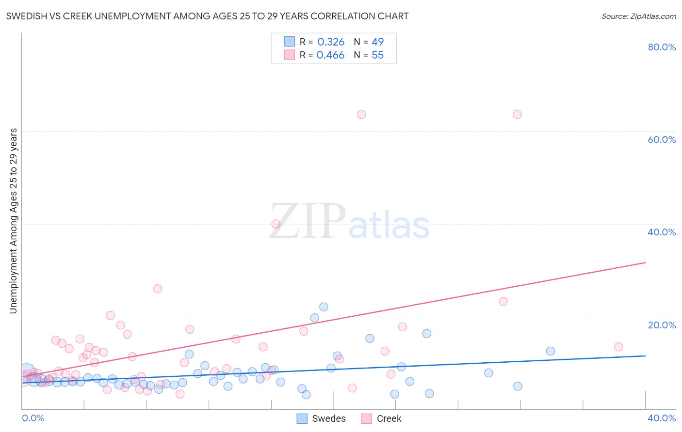 Swedish vs Creek Unemployment Among Ages 25 to 29 years