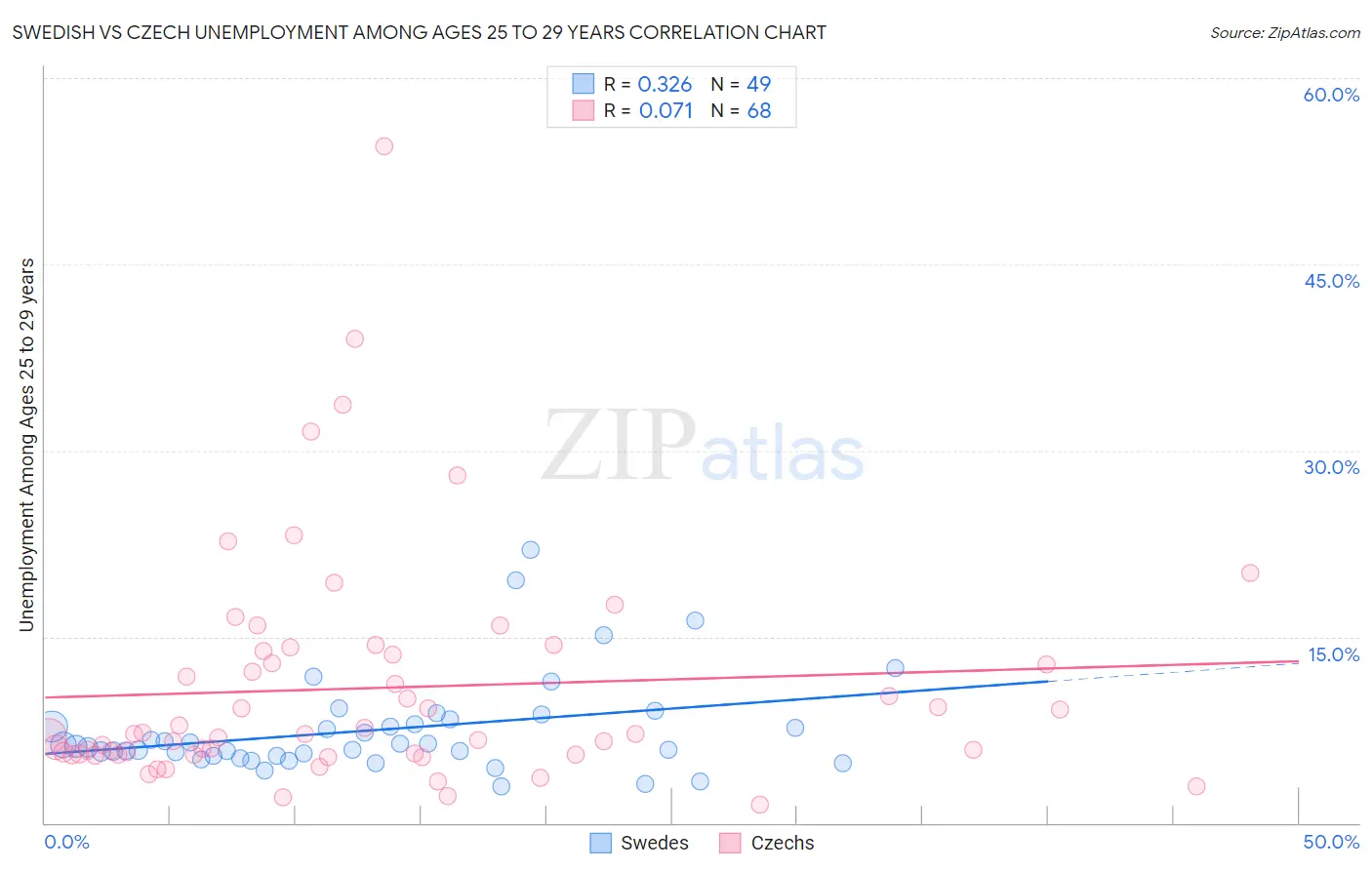 Swedish vs Czech Unemployment Among Ages 25 to 29 years