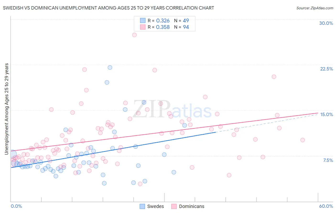 Swedish vs Dominican Unemployment Among Ages 25 to 29 years