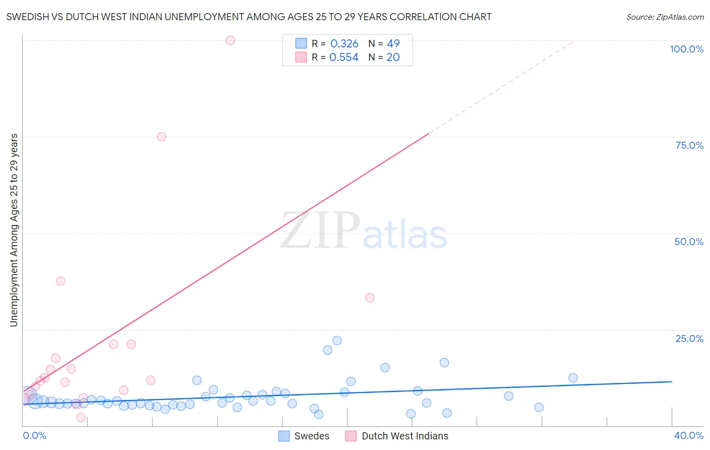 Swedish vs Dutch West Indian Unemployment Among Ages 25 to 29 years