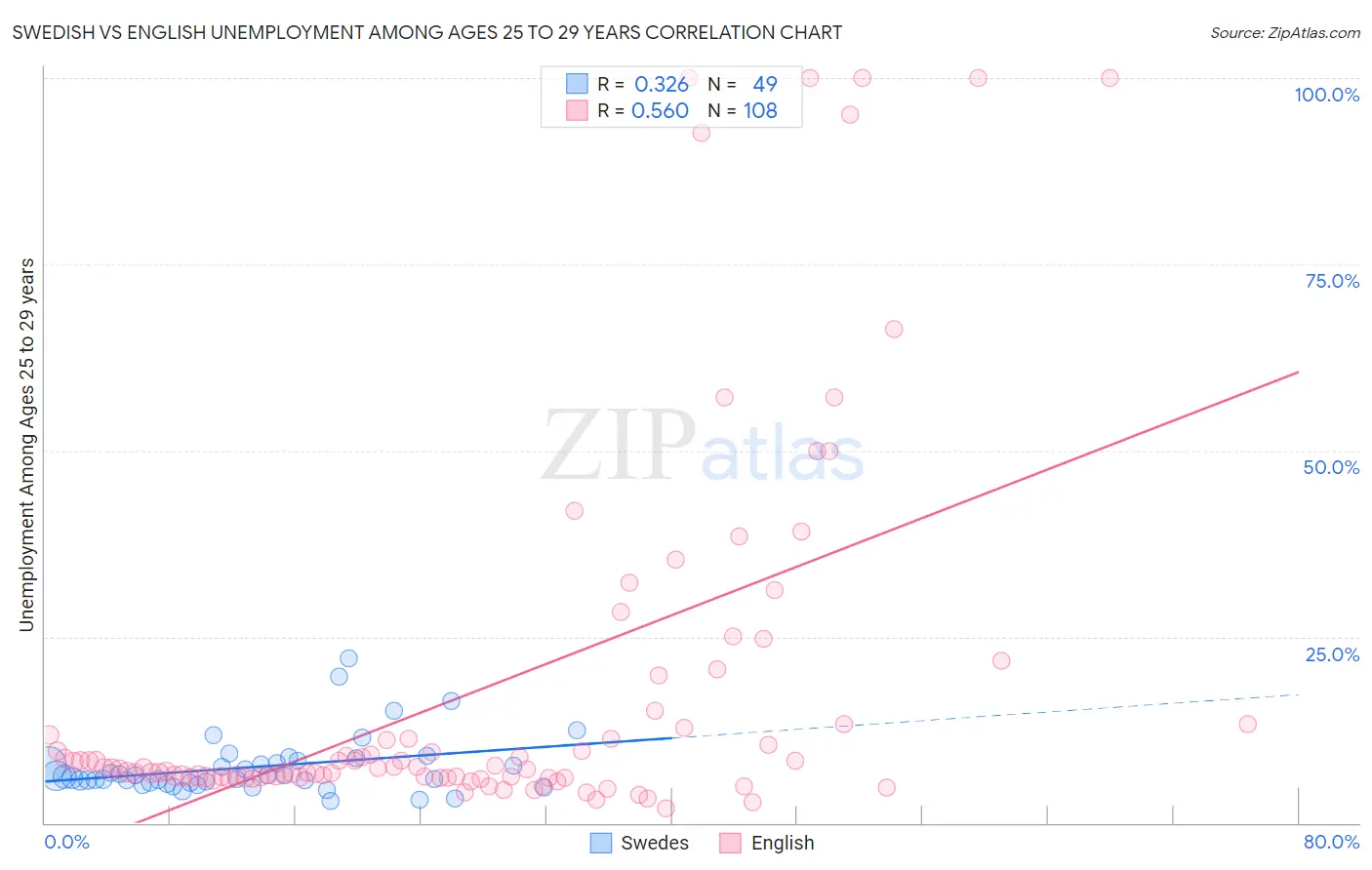 Swedish vs English Unemployment Among Ages 25 to 29 years