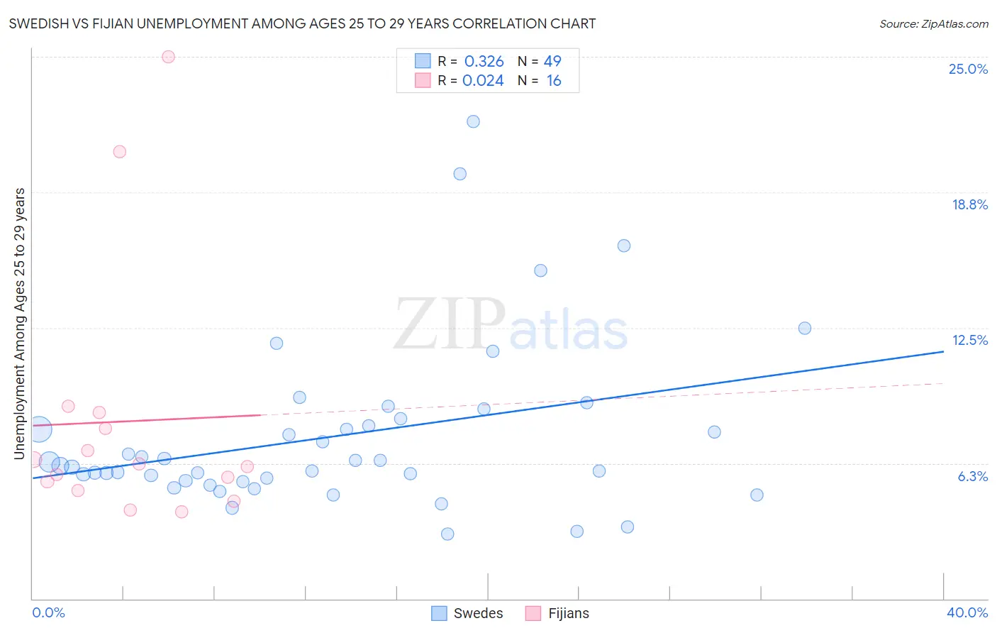 Swedish vs Fijian Unemployment Among Ages 25 to 29 years