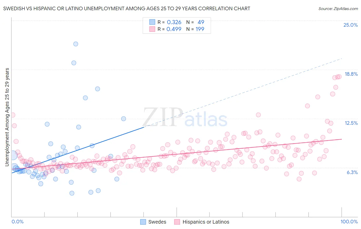 Swedish vs Hispanic or Latino Unemployment Among Ages 25 to 29 years