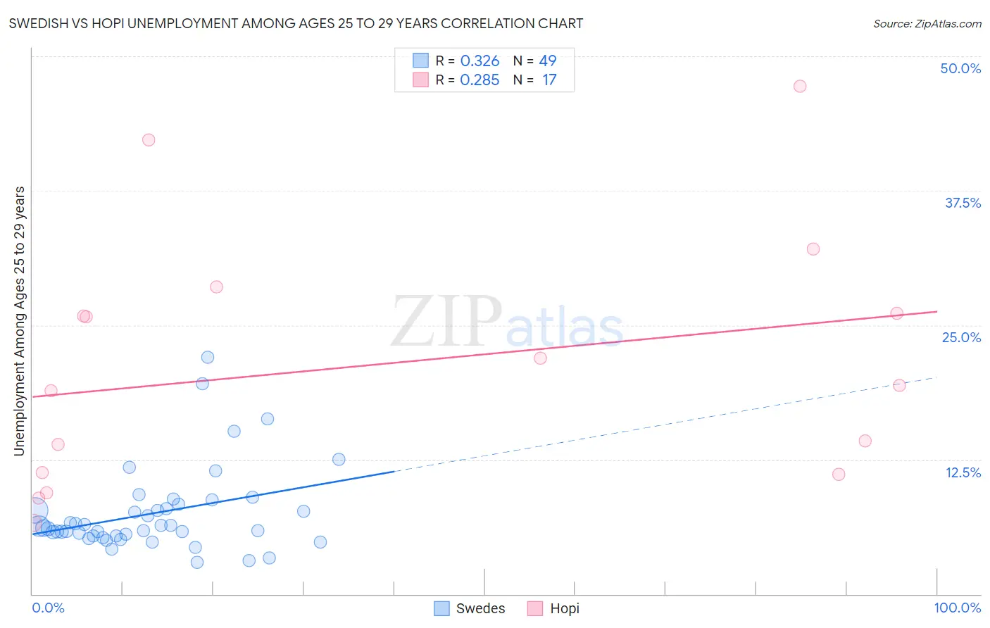 Swedish vs Hopi Unemployment Among Ages 25 to 29 years