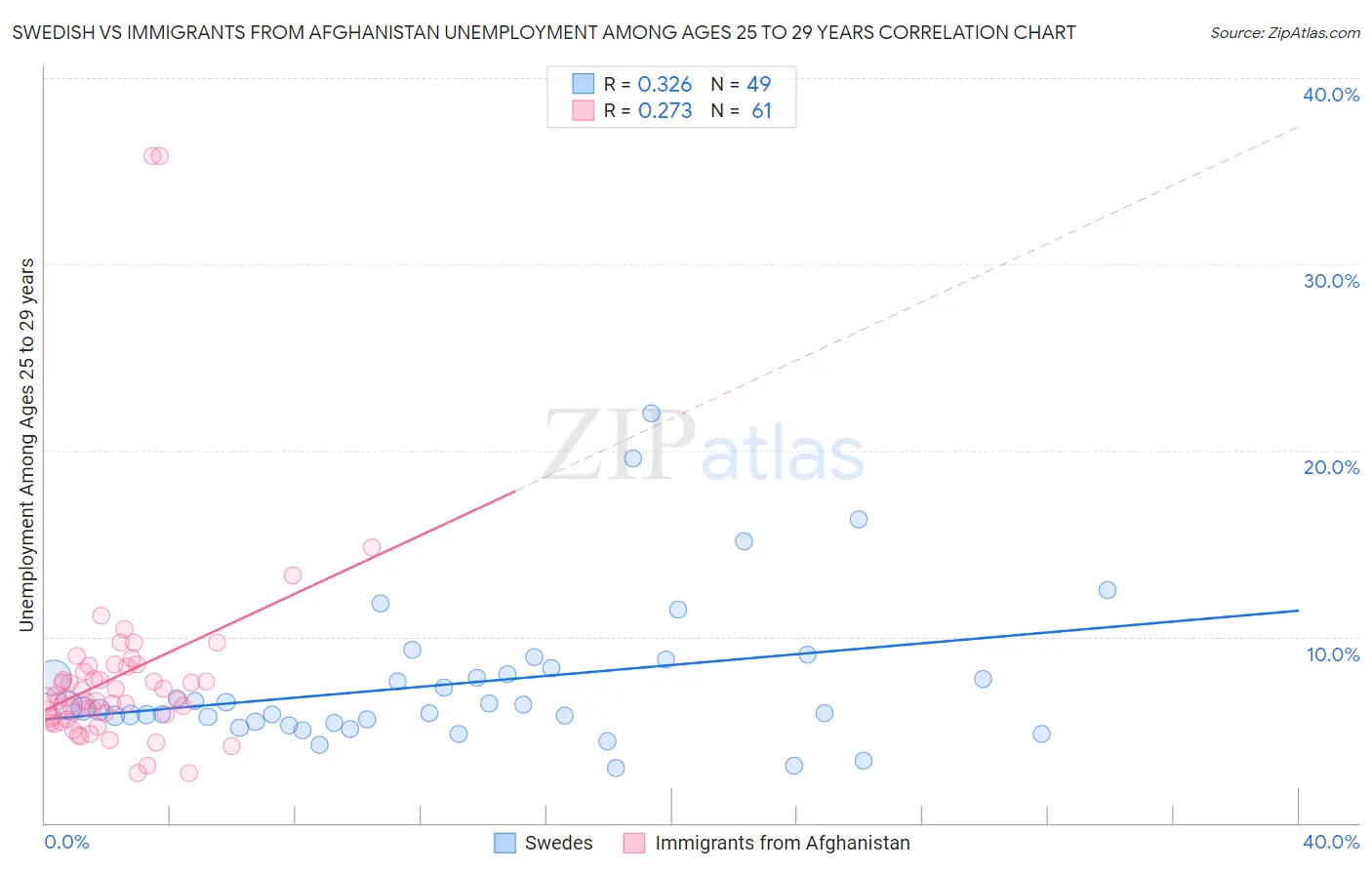 Swedish vs Immigrants from Afghanistan Unemployment Among Ages 25 to 29 years