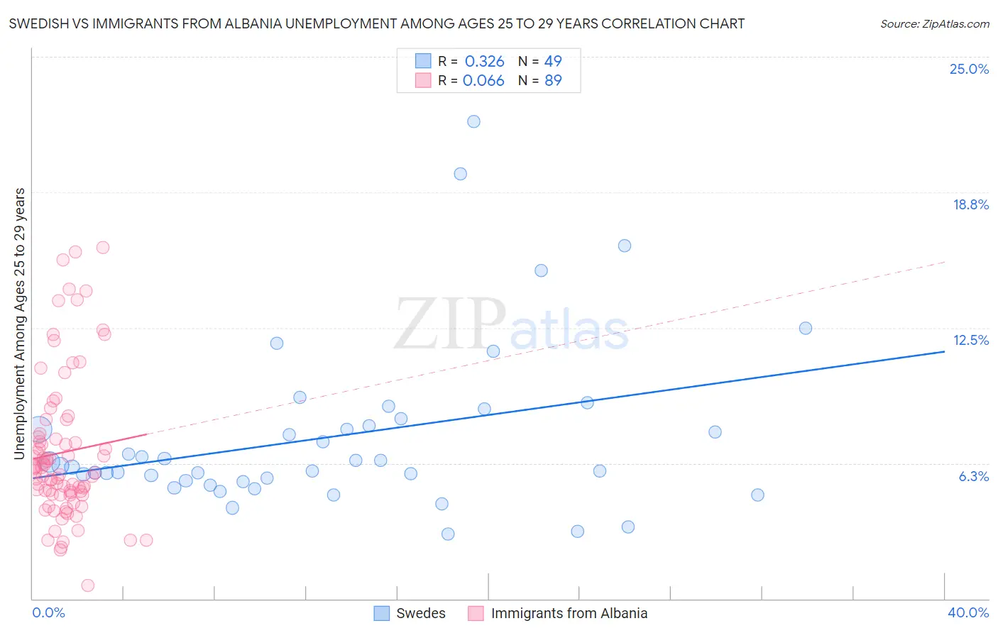 Swedish vs Immigrants from Albania Unemployment Among Ages 25 to 29 years