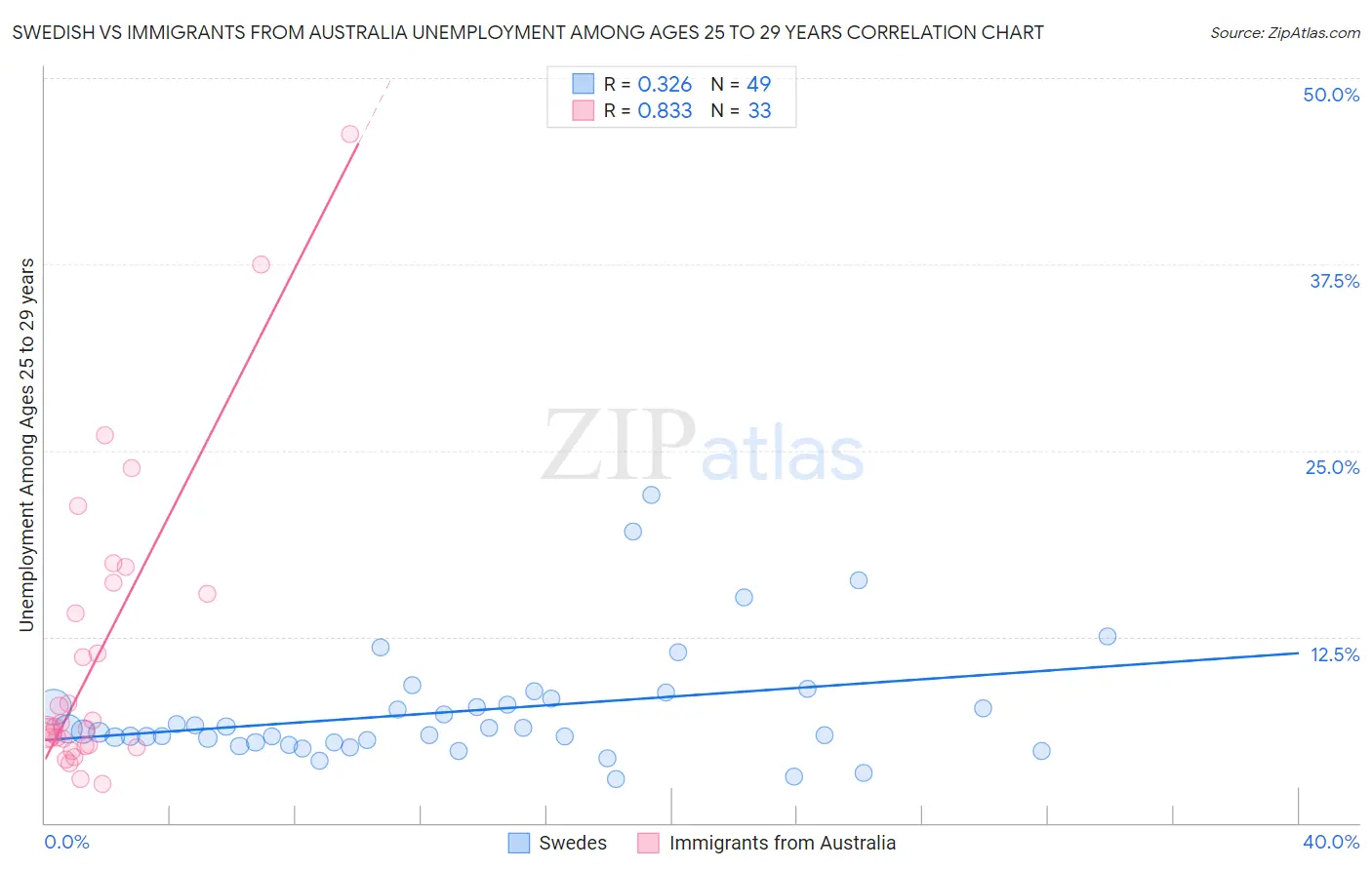 Swedish vs Immigrants from Australia Unemployment Among Ages 25 to 29 years