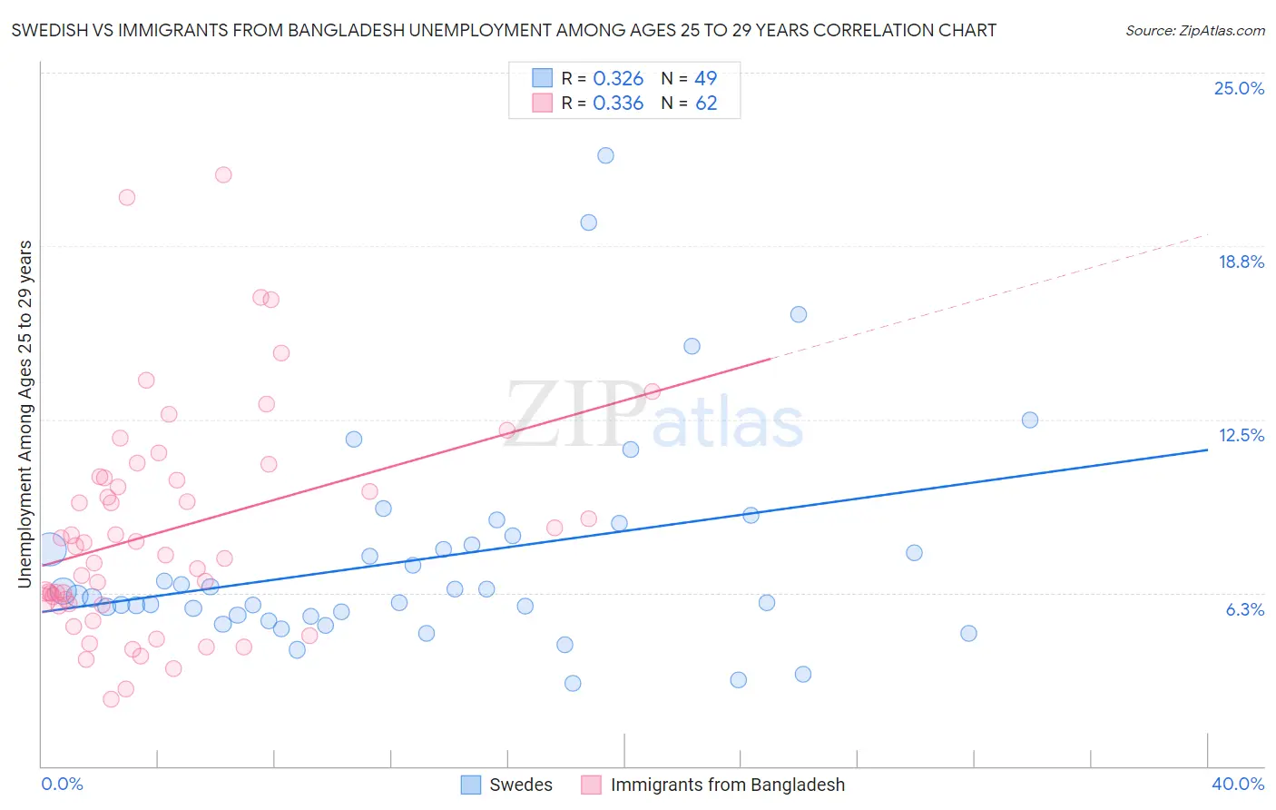 Swedish vs Immigrants from Bangladesh Unemployment Among Ages 25 to 29 years