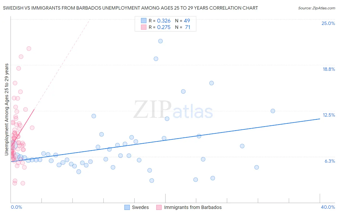 Swedish vs Immigrants from Barbados Unemployment Among Ages 25 to 29 years