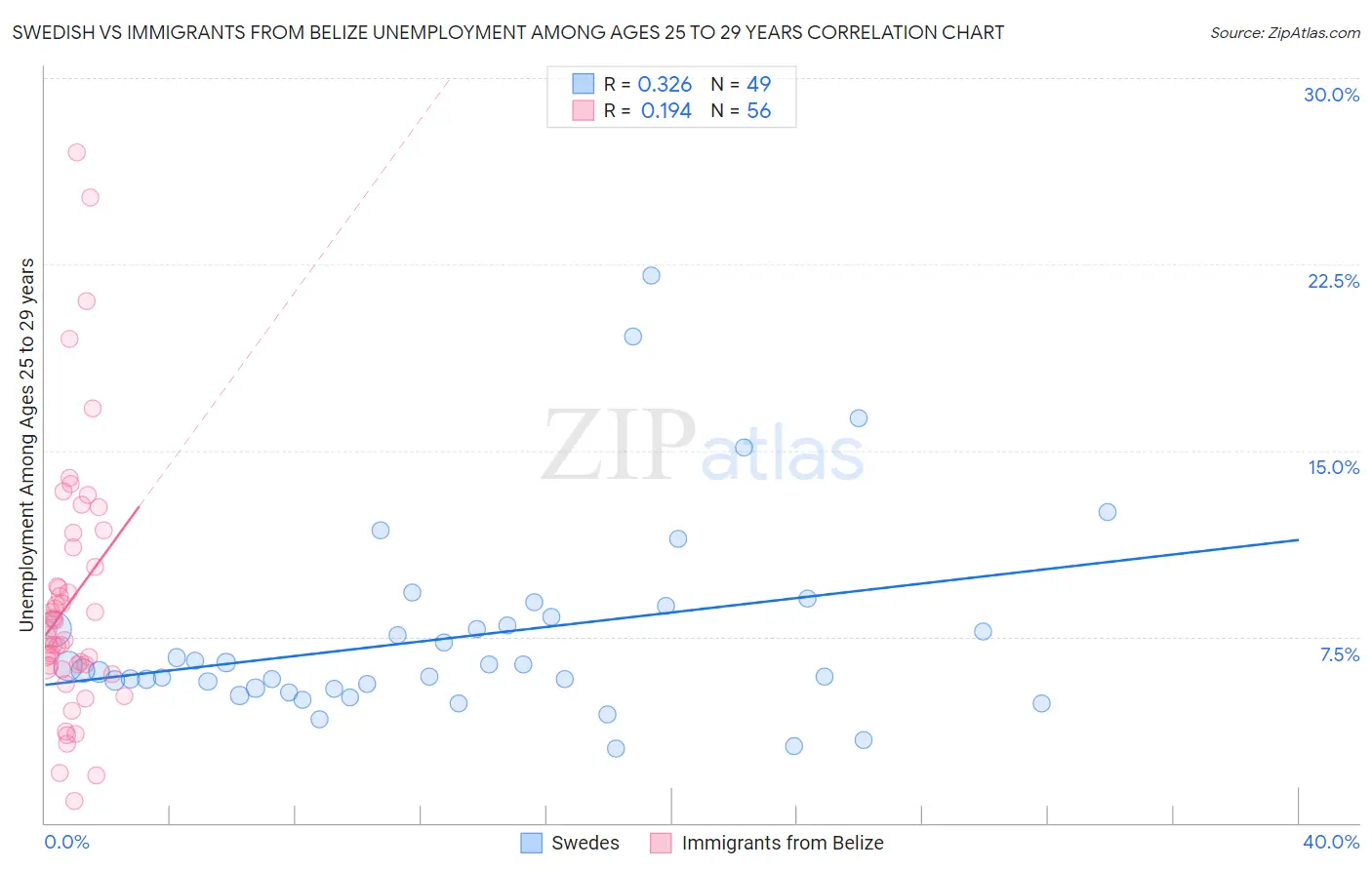 Swedish vs Immigrants from Belize Unemployment Among Ages 25 to 29 years