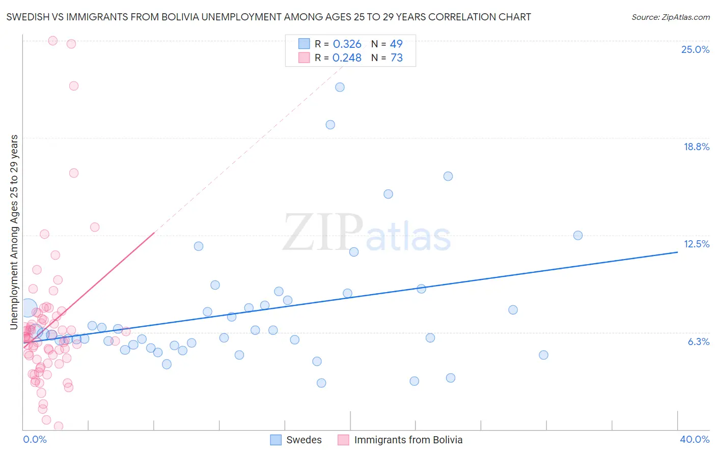 Swedish vs Immigrants from Bolivia Unemployment Among Ages 25 to 29 years