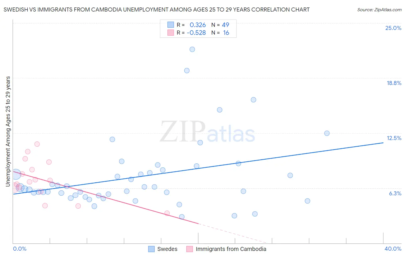 Swedish vs Immigrants from Cambodia Unemployment Among Ages 25 to 29 years