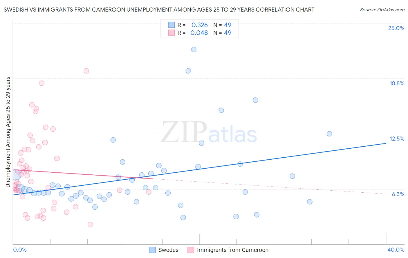 Swedish vs Immigrants from Cameroon Unemployment Among Ages 25 to 29 years