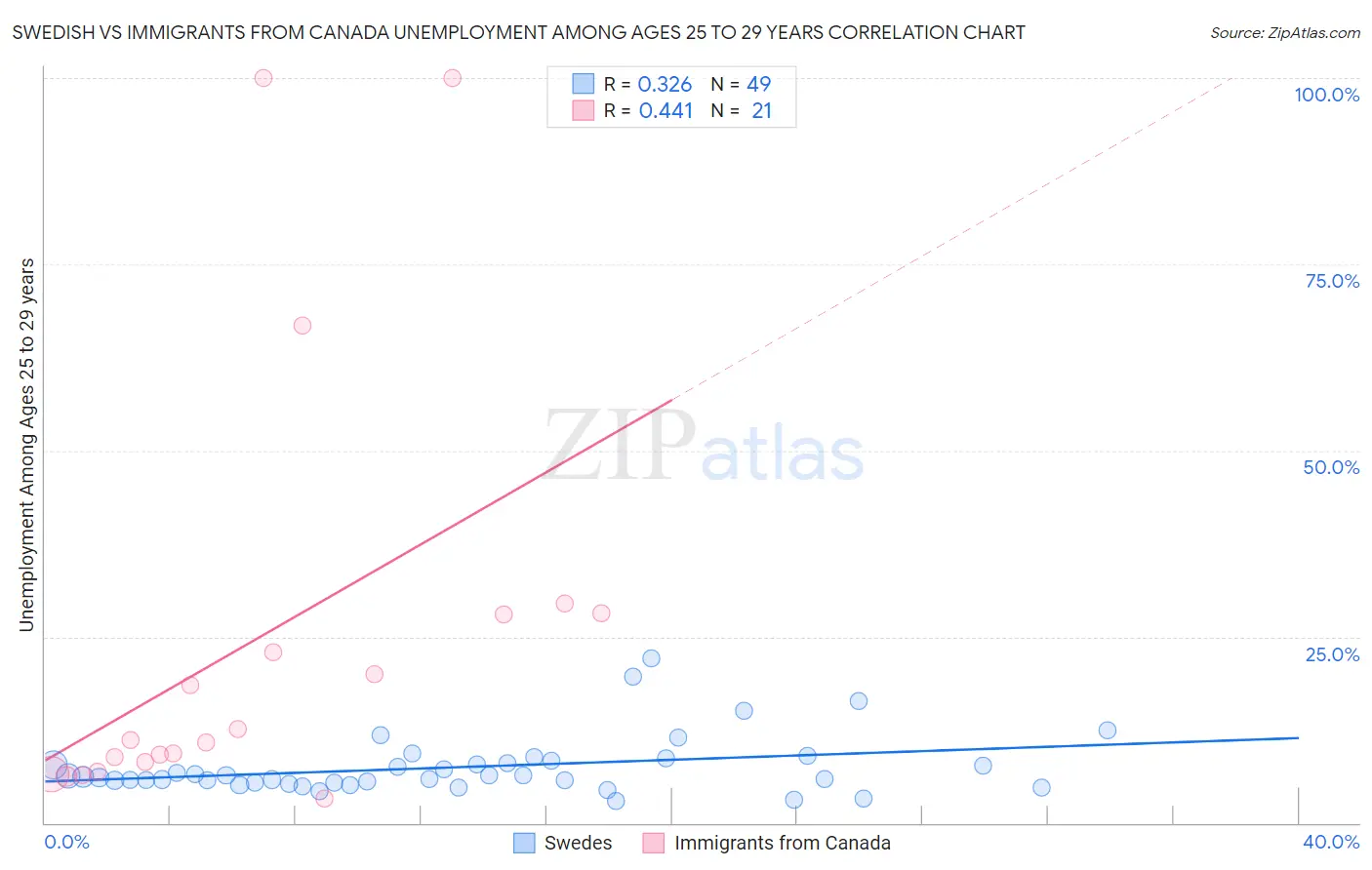 Swedish vs Immigrants from Canada Unemployment Among Ages 25 to 29 years